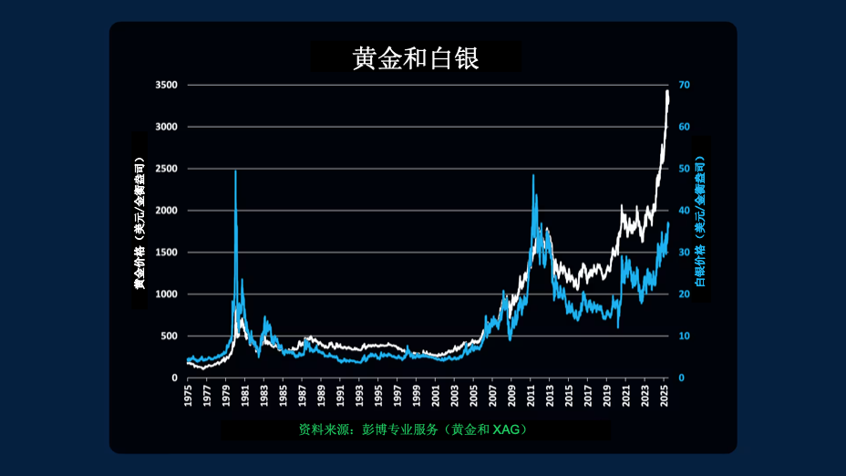 白银能否赶上黄金的创纪录涨势？