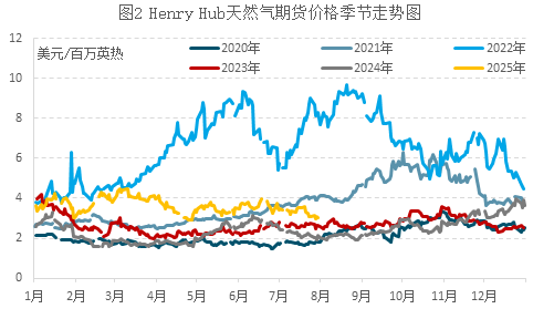 供强需弱压制气价 国际天然气市场承压运行