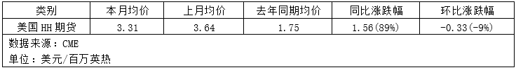 供强需弱压制气价 国际天然气市场承压运行