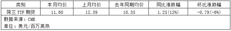 供强需弱压制气价 国际天然气市场承压运行