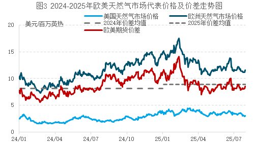 供强需弱压制气价 国际天然气市场承压运行