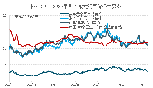 供强需弱压制气价 国际天然气市场承压运行
