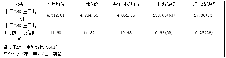 供强需弱压制气价 国际天然气市场承压运行
