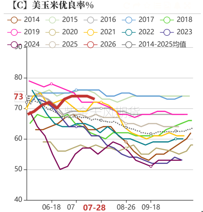 USDA8月报告前瞻：国内玉米要重演去年“剧情”？