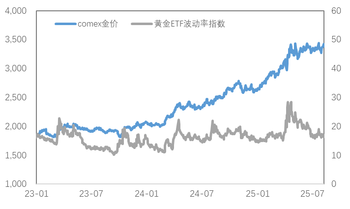 降息预期加深，铜价企稳反弹、黄金显著上行