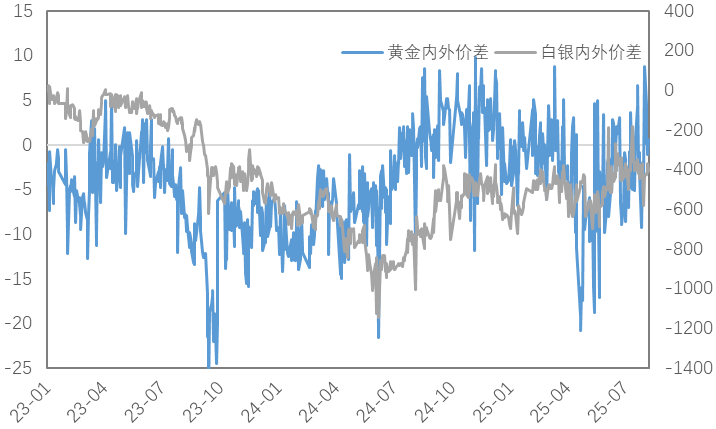 降息预期加深，铜价企稳反弹、黄金显著上行