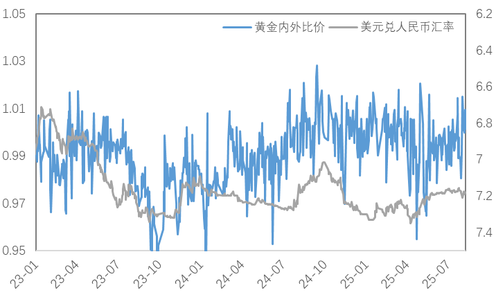 降息预期加深，铜价企稳反弹、黄金显著上行