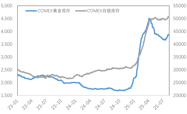 降息预期加深，铜价企稳反弹、黄金显著上行