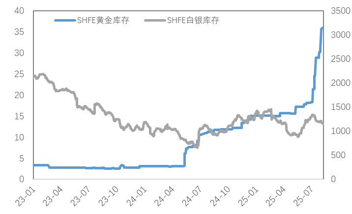 降息预期加深，铜价企稳反弹、黄金显著上行
