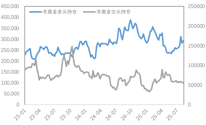 降息预期加深，铜价企稳反弹、黄金显著上行