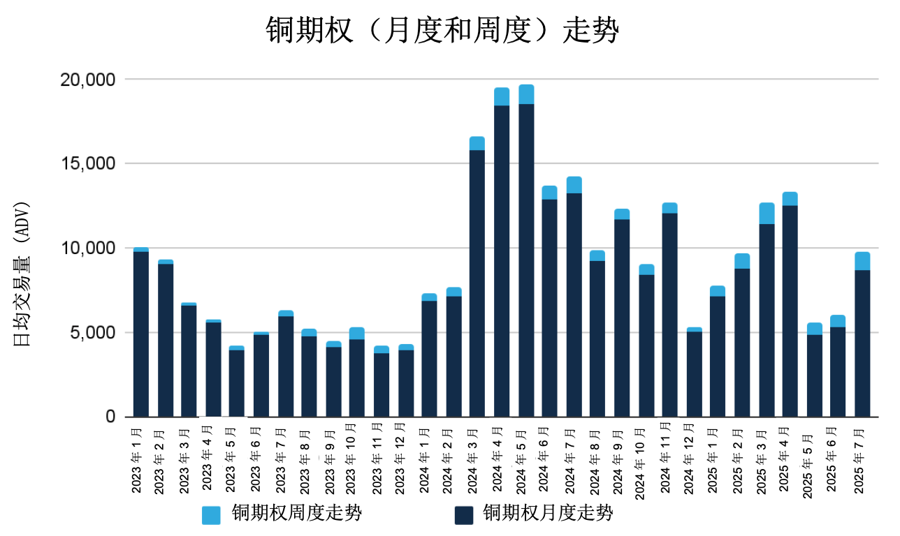 2025年7月金属期权报告
