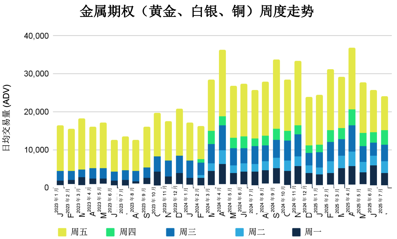 2025年7月金属期权报告