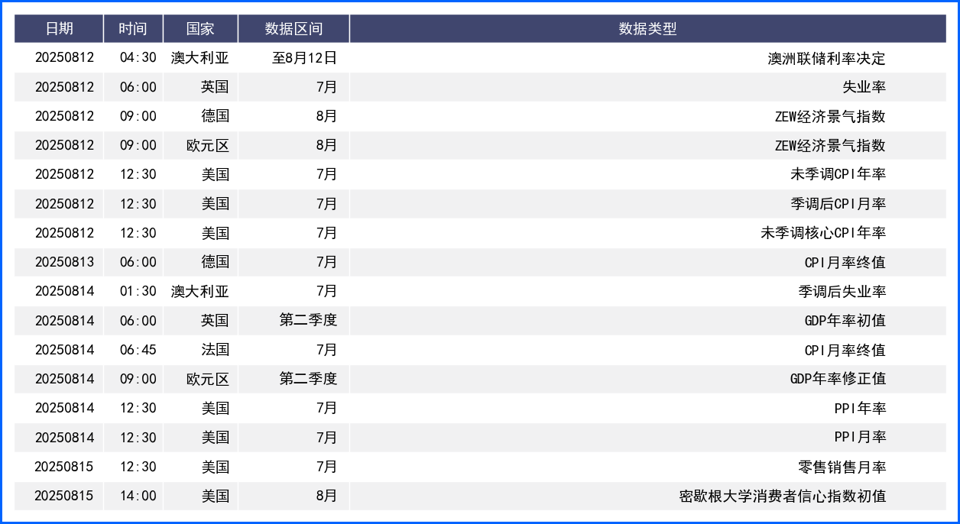 降息预期推动美元下行 本周多重磅经济数据将公布