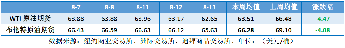 “特普会”前市场观望情绪升温 供应增加预期施压油价延续跌势