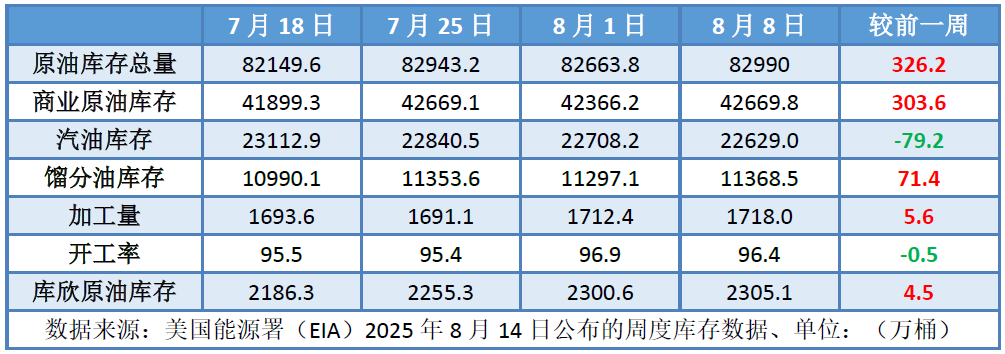 “特普会”前市场观望情绪升温 供应增加预期施压油价延续跌势