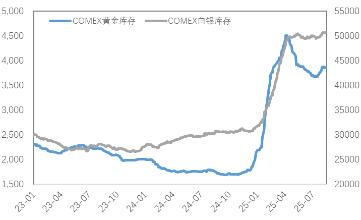 降息预期反复，金铜震荡困局何时破？