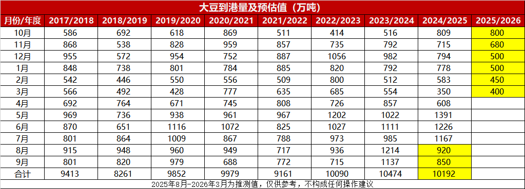 四季度大豆要涨价？美豆维持“0”买船