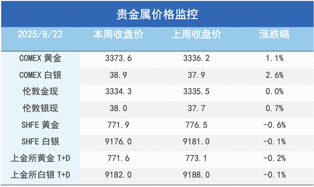 鲍威尔鸽派转向：降息预期点燃金铜市场