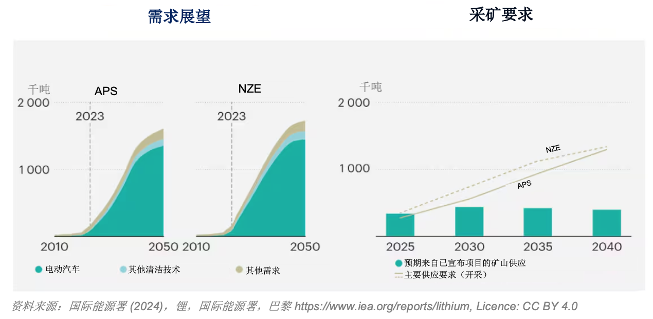 电池金属开采激增的背后
