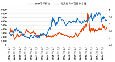 棕榈油要转势了吗？
