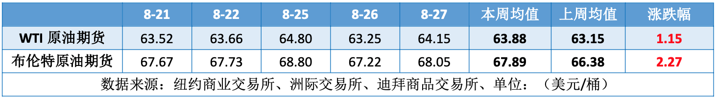 俄油供应仍存不确定性 国际油价小幅反弹