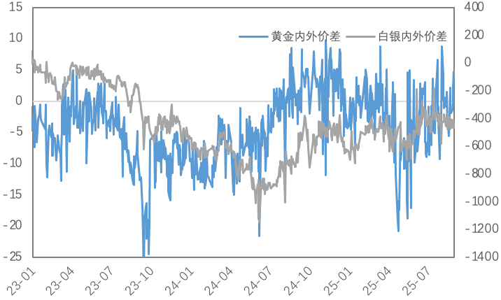 市场积极押注联储9月降息，金铜走强