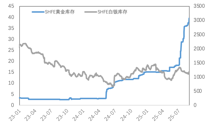 市场积极押注联储9月降息，金铜走强