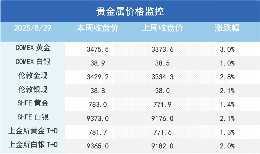 市场积极押注联储9月降息，金铜走强