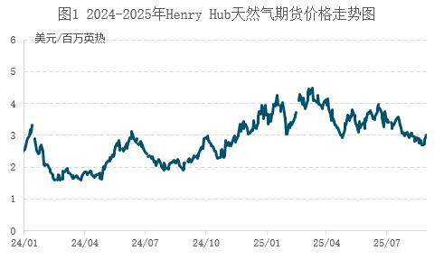 8月天然气价格承压下行，“金九银十”能否迎来转机？