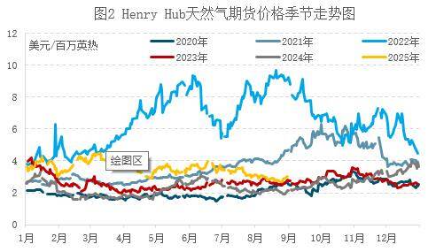 8月天然气价格承压下行，“金九银十”能否迎来转机？