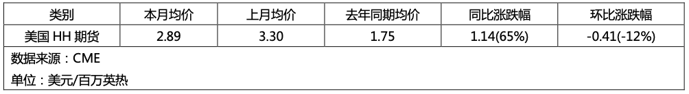 8月天然气价格承压下行，“金九银十”能否迎来转机？
