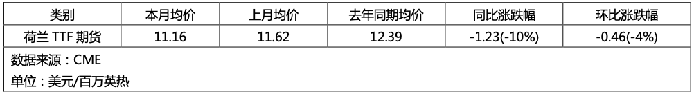 8月天然气价格承压下行，“金九银十”能否迎来转机？