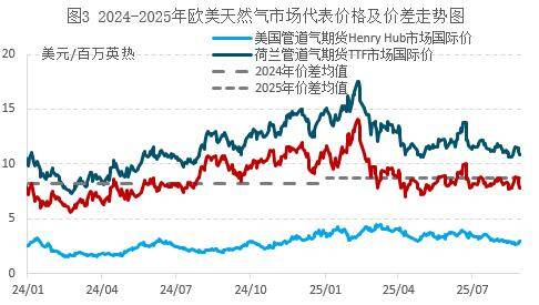 8月天然气价格承压下行，“金九银十”能否迎来转机？