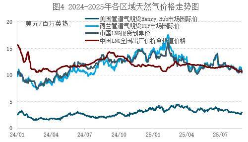 8月天然气价格承压下行，“金九银十”能否迎来转机？