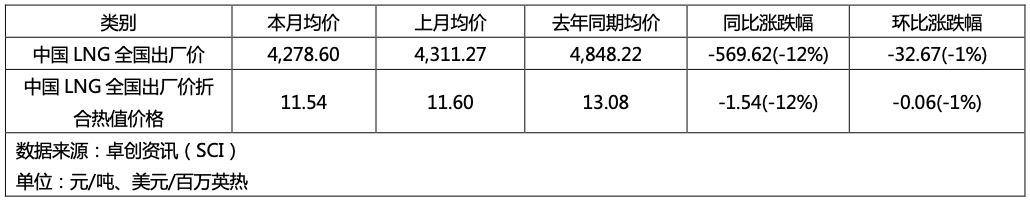 8月天然气价格承压下行，“金九银十”能否迎来转机？