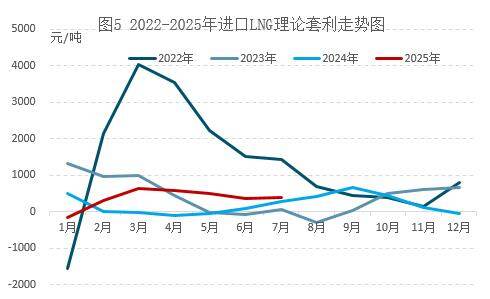 8月天然气价格承压下行，“金九银十”能否迎来转机？