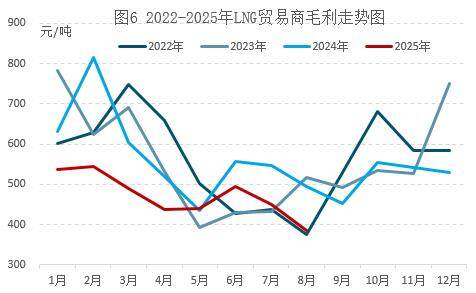 8月天然气价格承压下行，“金九银十”能否迎来转机？