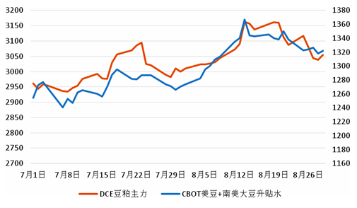 USDA 9月报告将至，豆粕的“过山车”行情还要继续吗？
