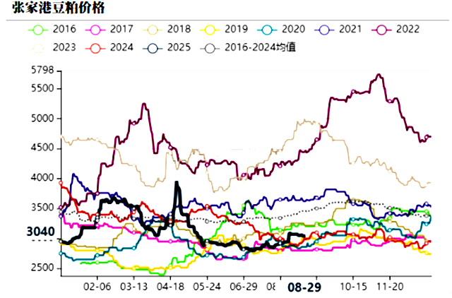 USDA 9月报告将至，豆粕的“过山车”行情还要继续吗？