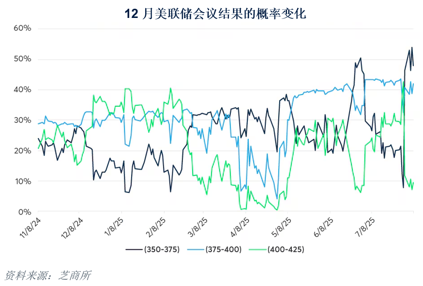 降息还是谨慎？不确定性如何影响美联储的政策路径