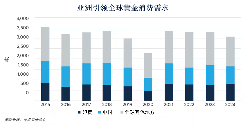 亚洲日益增长的黄金需求推动衍生品市场飞速发展