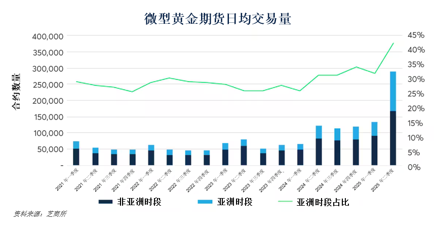 亚洲日益增长的黄金需求推动衍生品市场飞速发展