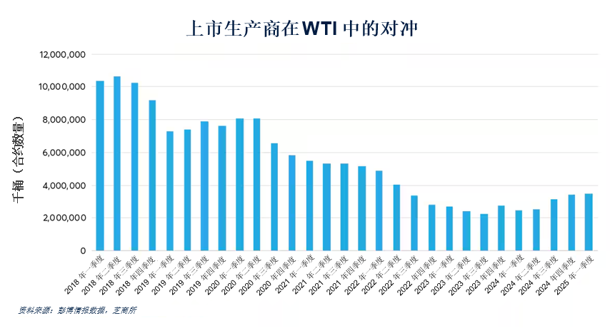 页岩生产商纷纷回归对冲 