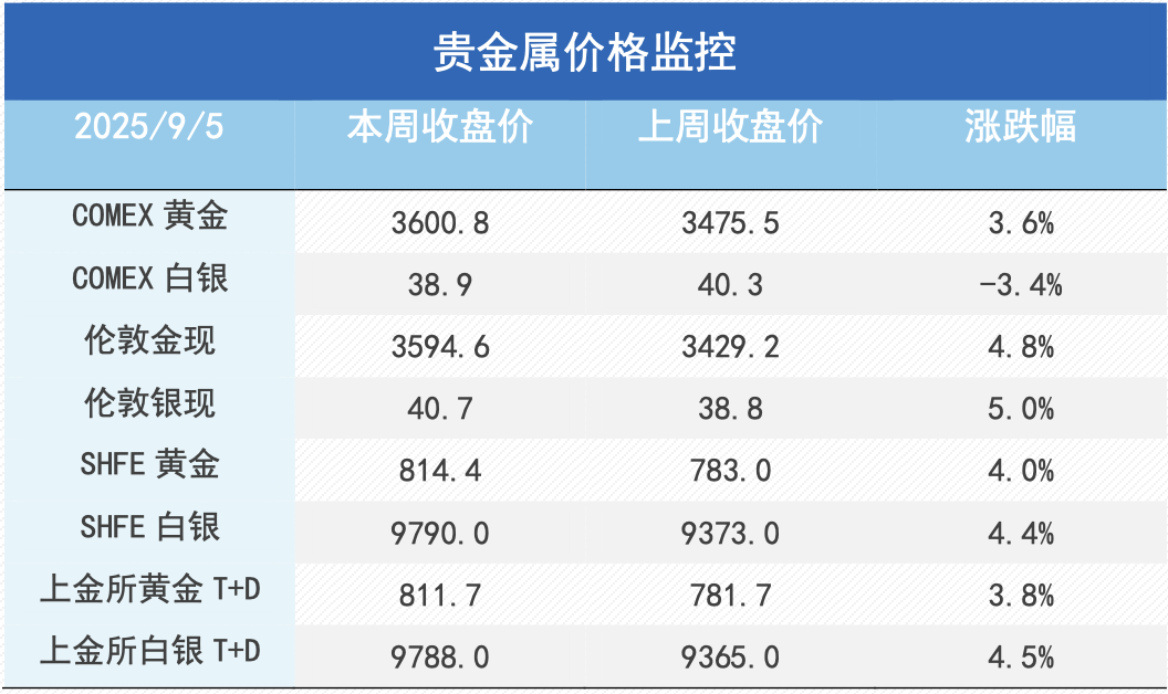 非农加深降息预期，黄金强势冲破3600美元