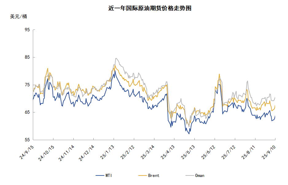 OPEC开启第二阶段增产 周均油价环比下跌