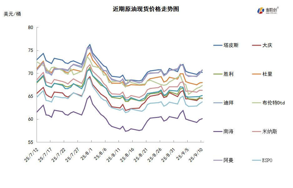 OPEC开启第二阶段增产 周均油价环比下跌