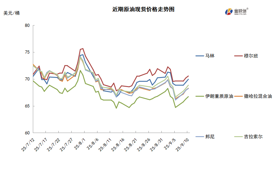 OPEC开启第二阶段增产 周均油价环比下跌