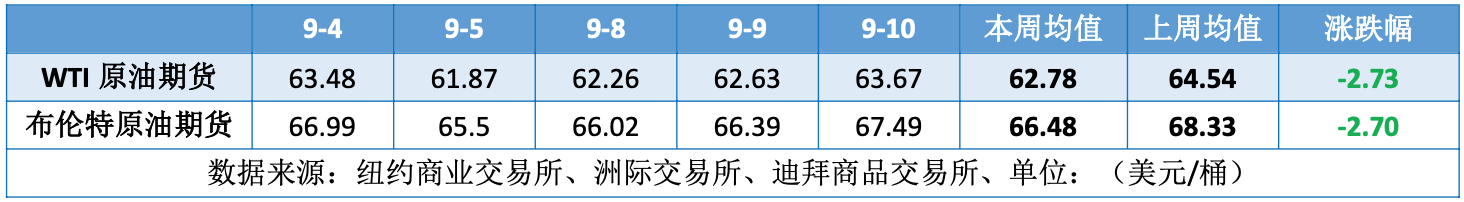 OPEC开启第二阶段增产 周均油价环比下跌