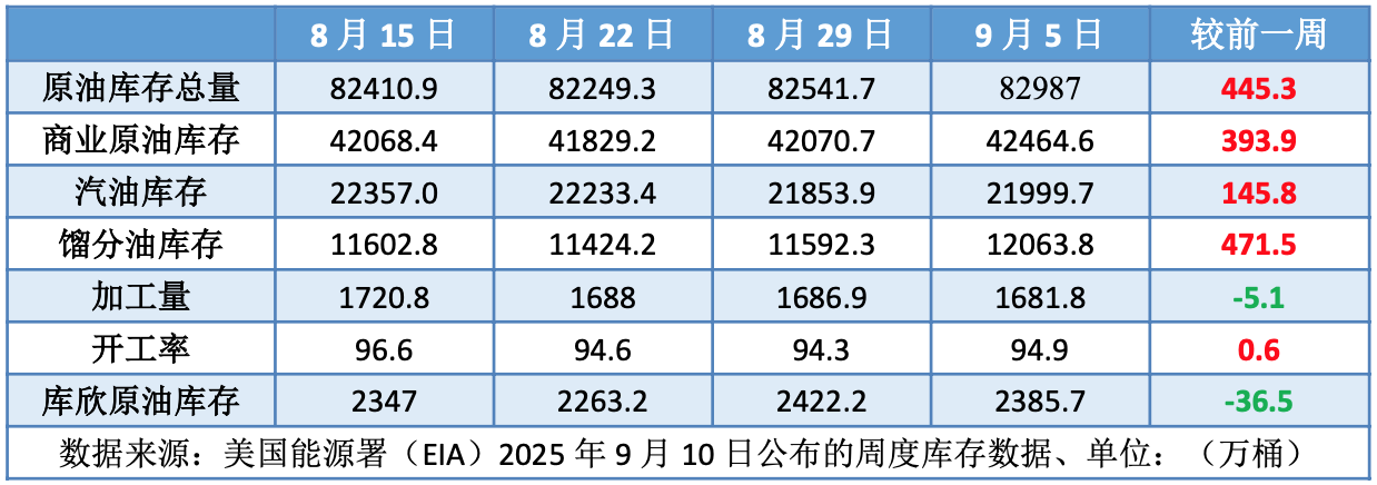 OPEC开启第二阶段增产 周均油价环比下跌