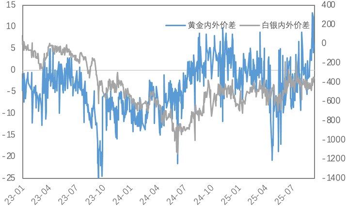 铜价接力黄金，降息预期推动新一轮上涨？